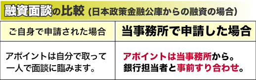 日本政策金融公庫（こっきん）からの創業融資、面談場所の比較
